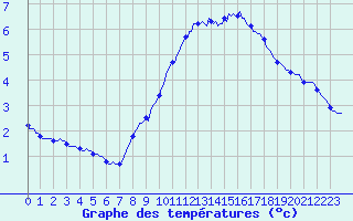Courbe de tempratures pour Plussin (42)