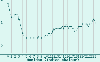 Courbe de l'humidex pour Ciudad Real (Esp)