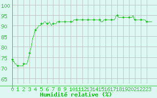 Courbe de l'humidit relative pour Sant Quint - La Boria (Esp)