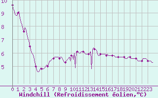 Courbe du refroidissement olien pour Challes-les-Eaux (73)