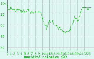 Courbe de l'humidit relative pour Courcelles (Be)