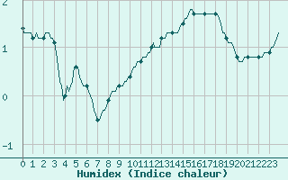 Courbe de l'humidex pour Leign-les-Bois (86)