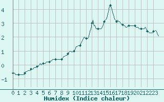 Courbe de l'humidex pour Engins (38)