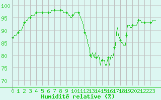 Courbe de l'humidit relative pour Monts-sur-Guesnes (86)