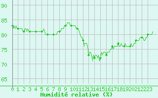 Courbe de l'humidit relative pour Anglars St-Flix(12)