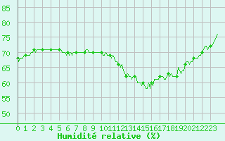 Courbe de l'humidit relative pour Frontenac (33)
