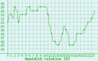Courbe de l'humidit relative pour Verngues - Hameau de Cazan (13)
