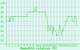 Courbe de l'humidit relative pour Saint-Amans (48)