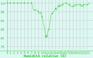 Courbe de l'humidit relative pour Saint-Yrieix-le-Djalat (19)