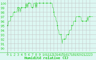 Courbe de l'humidit relative pour Tour-en-Sologne (41)