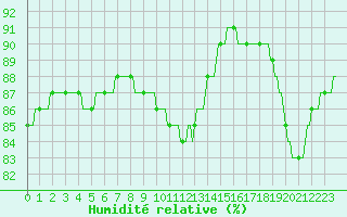 Courbe de l'humidit relative pour Gruissan (11)