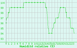 Courbe de l'humidit relative pour Jabbeke (Be)