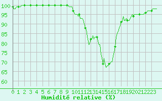 Courbe de l'humidit relative pour Chatelus-Malvaleix (23)