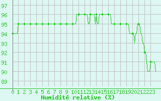 Courbe de l'humidit relative pour Saint-Martial-de-Vitaterne (17)