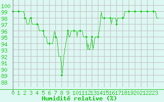 Courbe de l'humidit relative pour Pont-l'Abb (29)