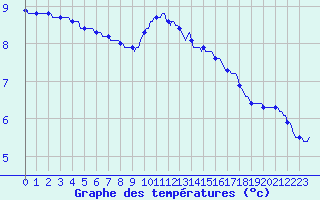 Courbe de tempratures pour Verneuil (78)