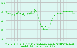 Courbe de l'humidit relative pour Jussy (02)