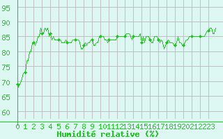 Courbe de l'humidit relative pour Montrodat (48)