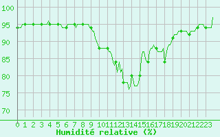 Courbe de l'humidit relative pour Bess-sur-Braye (72)