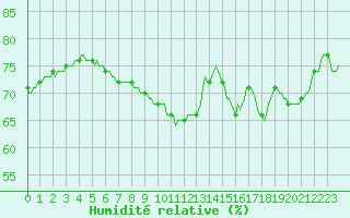 Courbe de l'humidit relative pour Petiville (76)