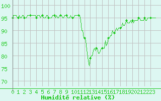 Courbe de l'humidit relative pour Boulc (26)