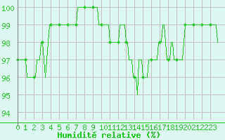 Courbe de l'humidit relative pour Recht (Be)