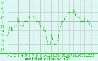 Courbe de l'humidit relative pour Mazres Le Massuet (09)