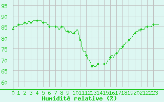 Courbe de l'humidit relative pour Saint-Martin-de-Londres (34)