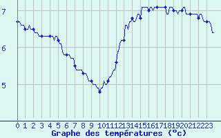 Courbe de tempratures pour La Baeza (Esp)