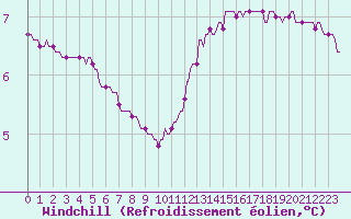 Courbe du refroidissement olien pour La Baeza (Esp)