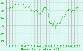 Courbe de l'humidit relative pour Saint-Germain-le-Guillaume (53)
