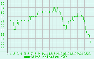 Courbe de l'humidit relative pour Triel-sur-Seine (78)