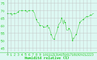 Courbe de l'humidit relative pour Puissalicon (34)