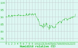 Courbe de l'humidit relative pour Bourg-en-Bresse (01)