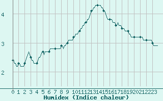 Courbe de l'humidex pour Bois-de-Villers (Be)