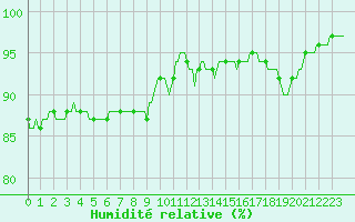 Courbe de l'humidit relative pour Bois-de-Villers (Be)