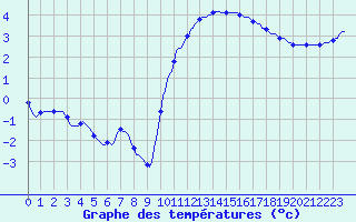 Courbe de tempratures pour Thorigny (85)