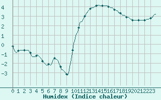 Courbe de l'humidex pour Thorigny (85)