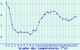 Courbe de tempratures pour Douelle (46)