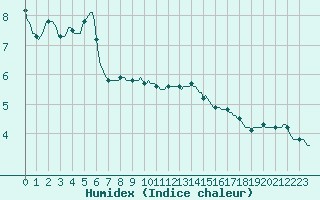 Courbe de l'humidex pour Woluwe-Saint-Pierre (Be)