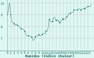 Courbe de l'humidex pour Xertigny-Moyenpal (88)