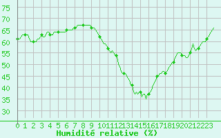 Courbe de l'humidit relative pour Perpignan Moulin  Vent (66)