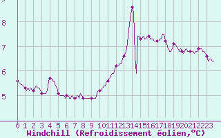 Courbe du refroidissement olien pour Orlu - Les Ioules (09)
