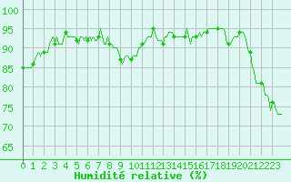 Courbe de l'humidit relative pour Champtercier (04)