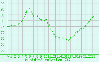 Courbe de l'humidit relative pour Cointe - Lige (Be)
