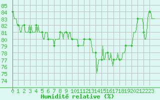 Courbe de l'humidit relative pour Monts-sur-Guesnes (86)