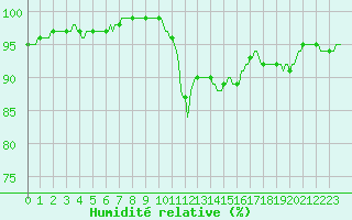 Courbe de l'humidit relative pour Jabbeke (Be)