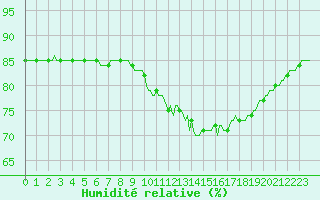 Courbe de l'humidit relative pour L'Huisserie (53)