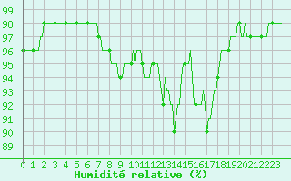Courbe de l'humidit relative pour Carrion de Calatrava (Esp)
