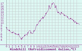 Courbe du refroidissement olien pour Montroy (17)